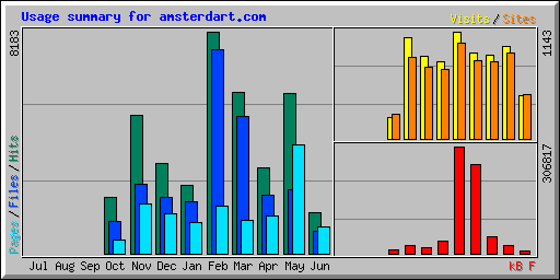 Usage summary for amsterdart.com